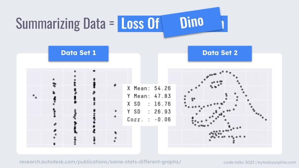 A slide from the presentation. Title: Summarizing data = loss of dino. Below two scatter plots of two different data sets are shown as well as the summary statistics of both data sets which are the same in terms of x and y mean, standard deviation as well as correlation. The left scatter plots show the dots arranged in five vertical lines. In the right chart the dots are positioned in form of a dinosaur head.